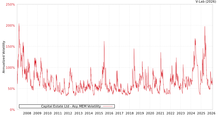 graph of Capital Estate Ltd AMEM