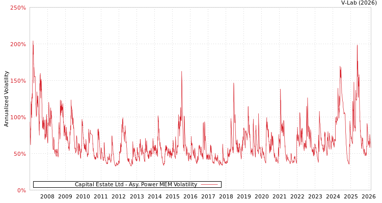 graph of Capital Estate Ltd APMEM