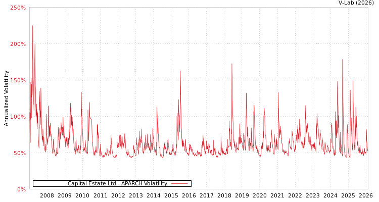 graph of Capital Estate Ltd APARCH