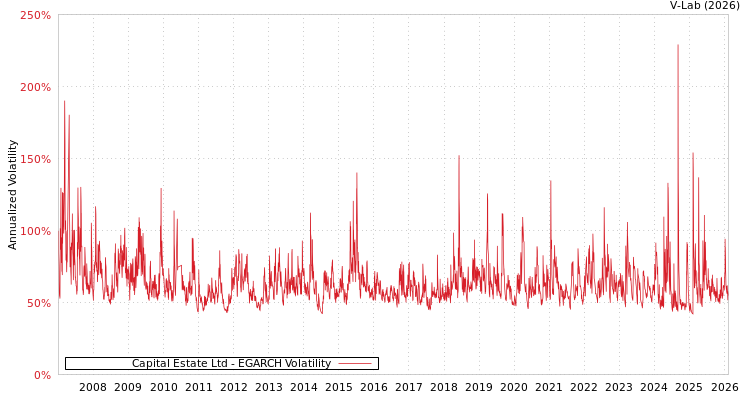 graph of Capital Estate Ltd EGARCH