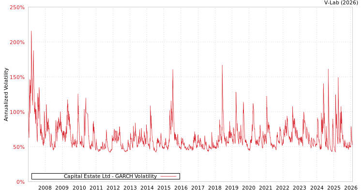 graph of Capital Estate Ltd GARCH