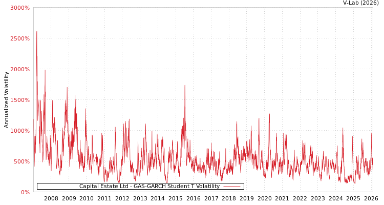 graph of Capital Estate Ltd GAS-GARCH-T