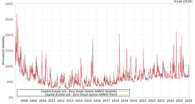 graph of Capital Estate Ltd S0GARCH