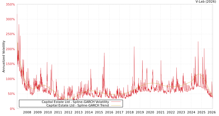 graph of Capital Estate Ltd SGARCH