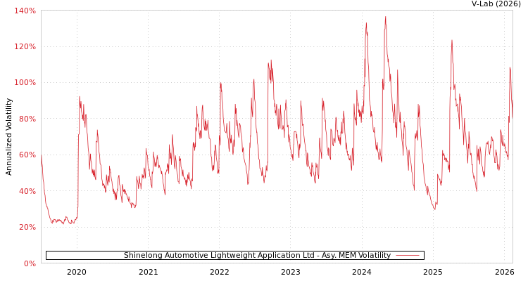 graph of Shinelong Automotive Lightweight Application Ltd AMEM