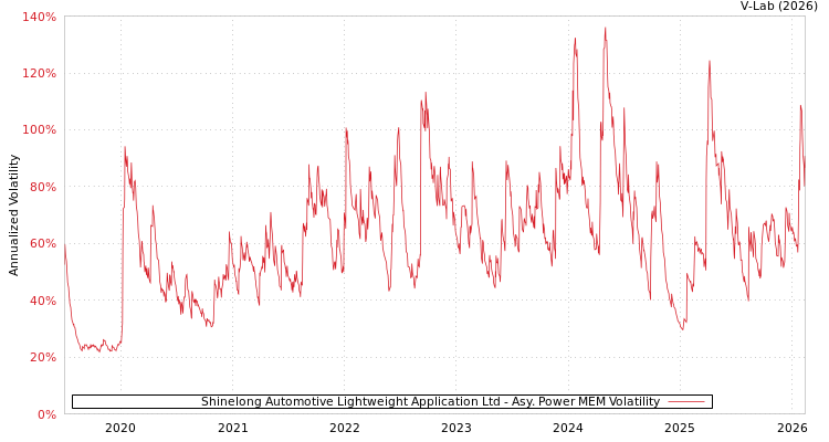 graph of Shinelong Automotive Lightweight Application Ltd APMEM