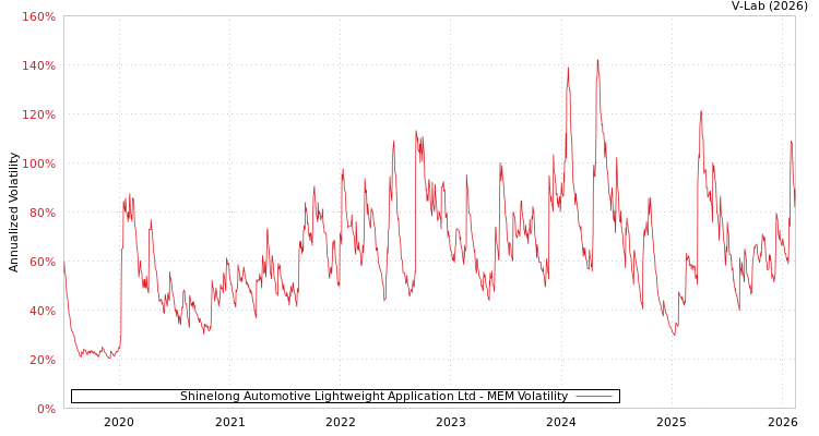 graph of Shinelong Automotive Lightweight Application Ltd MEM