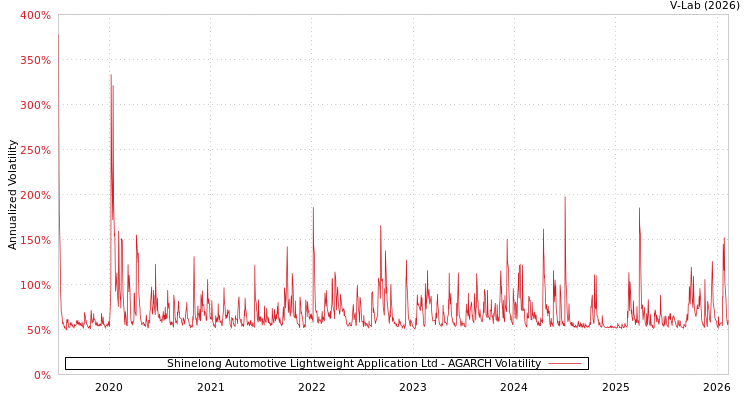 graph of Shinelong Automotive Lightweight Application Ltd AGARCH