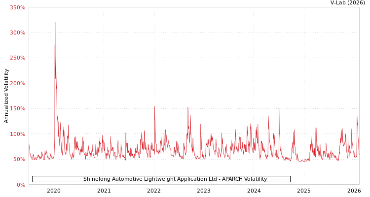 graph of Shinelong Automotive Lightweight Application Ltd APARCH