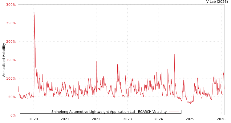 graph of Shinelong Automotive Lightweight Application Ltd EGARCH