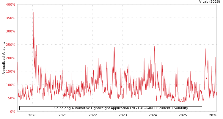 graph of Shinelong Automotive Lightweight Application Ltd GAS-GARCH-T