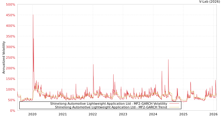 graph of Shinelong Automotive Lightweight Application Ltd MF2-GARCH