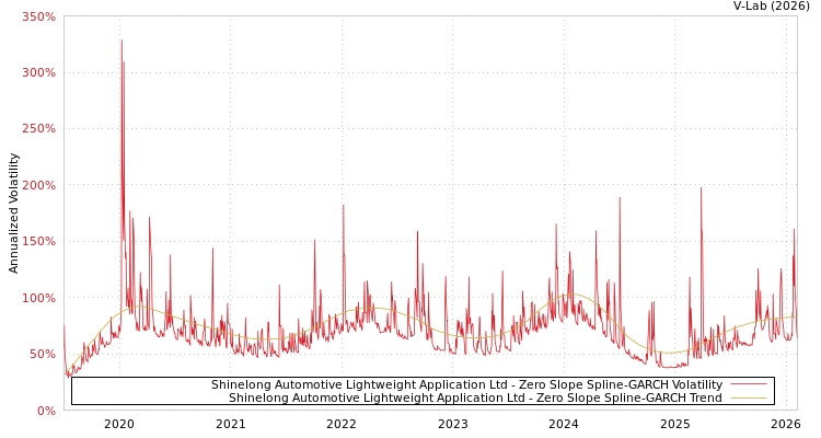 graph of Shinelong Automotive Lightweight Application Ltd S0GARCH