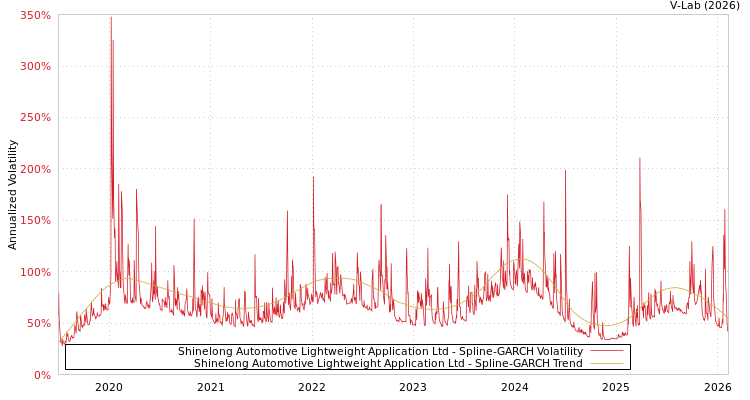 graph of Shinelong Automotive Lightweight Application Ltd SGARCH