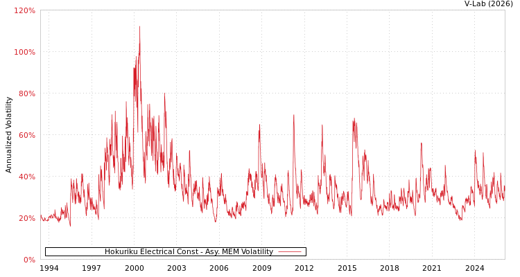 graph of Hokuriku Electrical Const AMEM