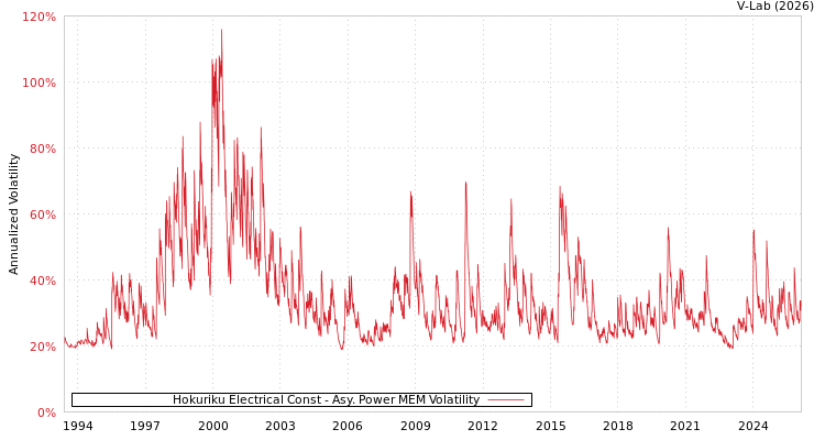 graph of Hokuriku Electrical Const APMEM
