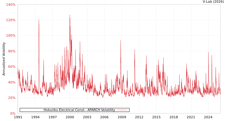 graph of Hokuriku Electrical Const APARCH