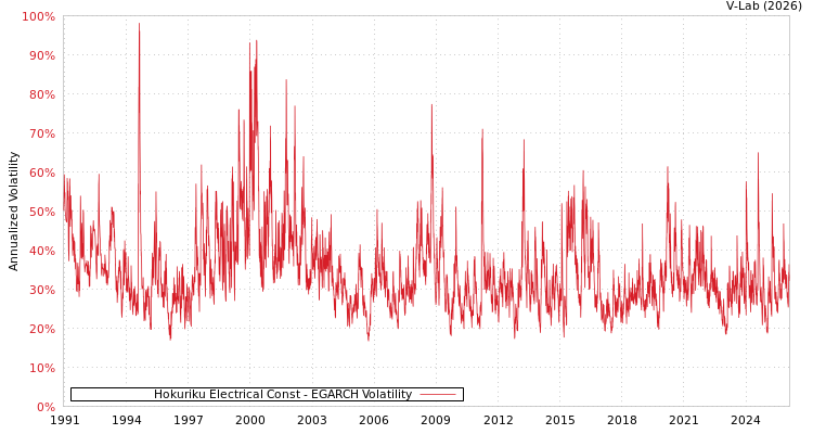 graph of Hokuriku Electrical Const EGARCH