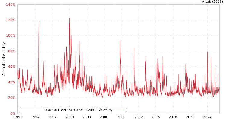 graph of Hokuriku Electrical Const GARCH