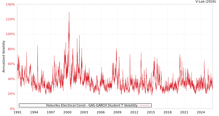 graph of Hokuriku Electrical Const GAS-GARCH-T
