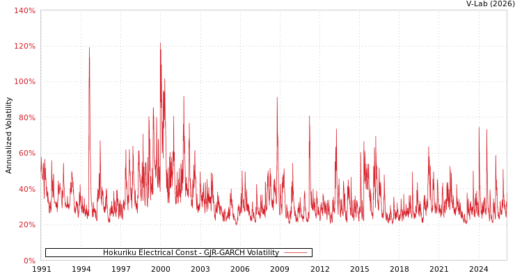 graph of Hokuriku Electrical Const GJR-GARCH