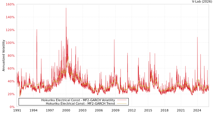 graph of Hokuriku Electrical Const MF2-GARCH