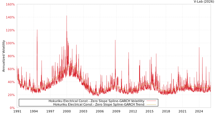 graph of Hokuriku Electrical Const S0GARCH
