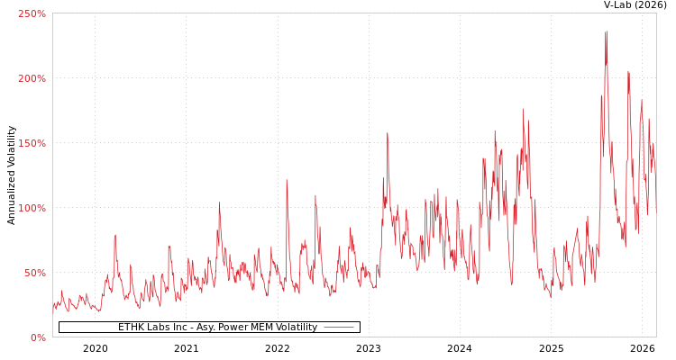 graph of ETHK Labs Inc APMEM