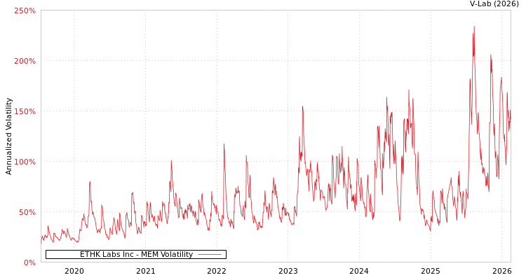 graph of ETHK Labs Inc MEM