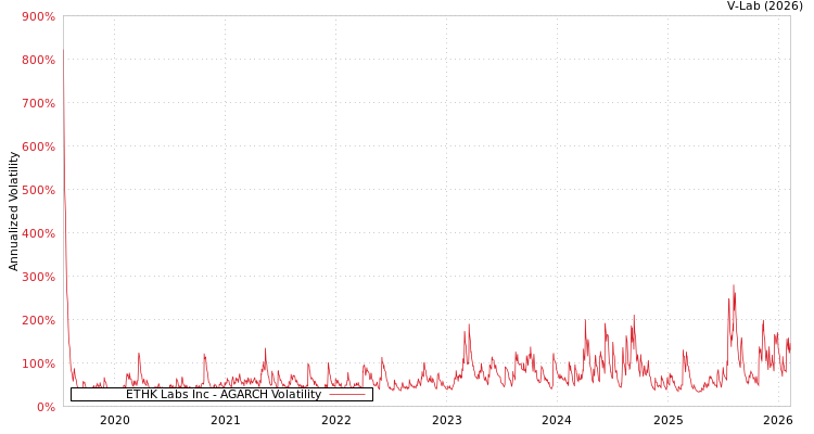 graph of ETHK Labs Inc AGARCH