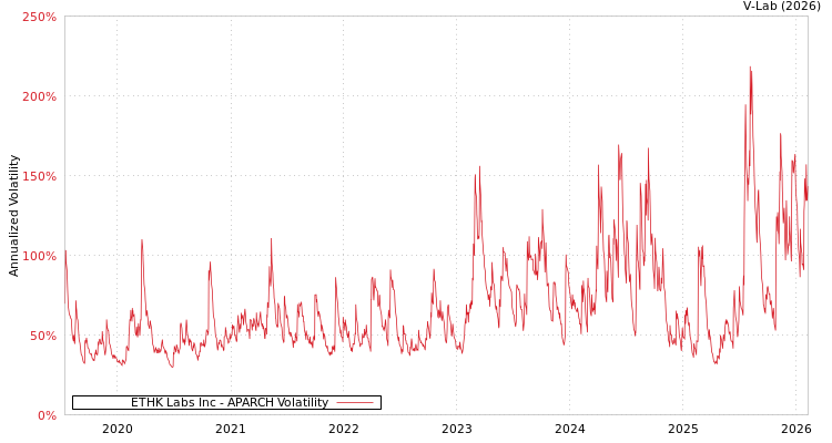 graph of ETHK Labs Inc APARCH