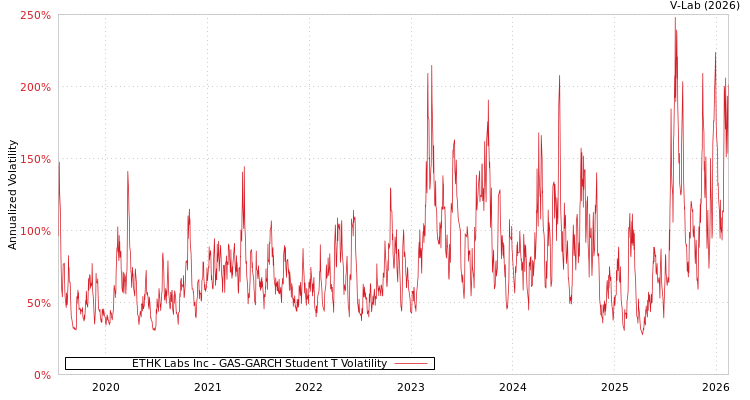 graph of ETHK Labs Inc GAS-GARCH-T