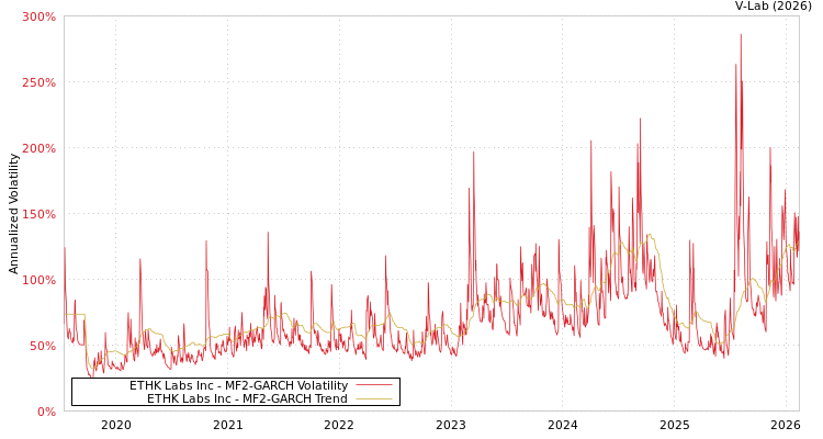 graph of ETHK Labs Inc MF2-GARCH
