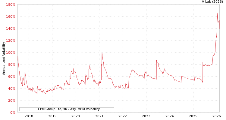graph of CPM Group Ltd/HK AMEM