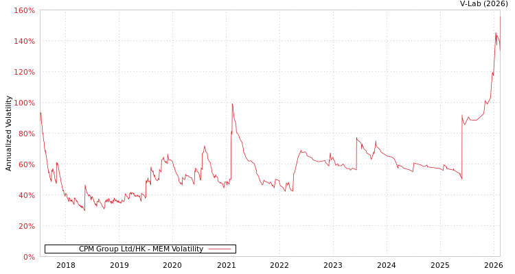 graph of CPM Group Ltd/HK MEM