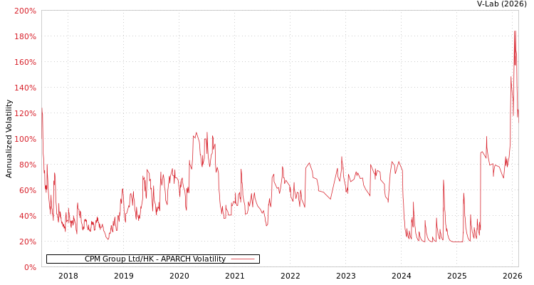 graph of CPM Group Ltd/HK APARCH