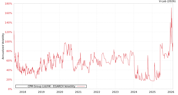 graph of CPM Group Ltd/HK EGARCH