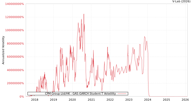graph of CPM Group Ltd/HK GAS-GARCH-T