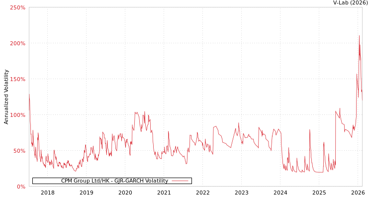 graph of CPM Group Ltd/HK GJR-GARCH