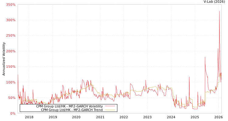 graph of CPM Group Ltd/HK MF2-GARCH