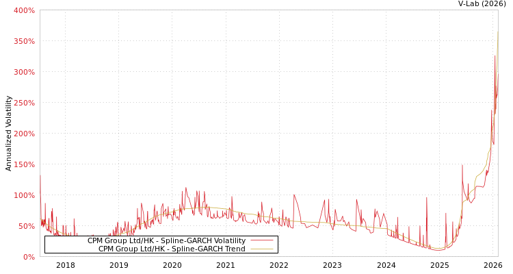 graph of CPM Group Ltd/HK SGARCH