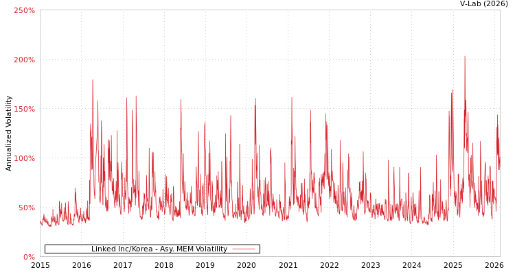 graph of Linked Inc/Korea AMEM