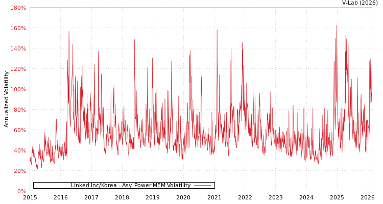 graph of Linked Inc/Korea APMEM