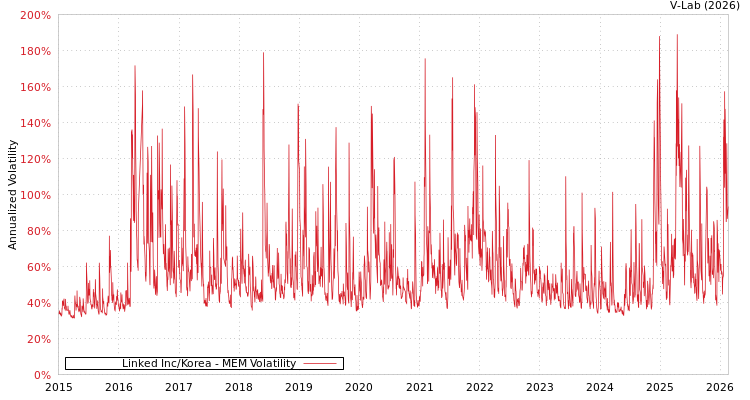 graph of Linked Inc/Korea MEM
