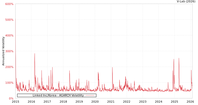 graph of Linked Inc/Korea AGARCH