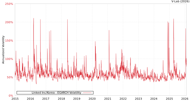 graph of Linked Inc/Korea EGARCH