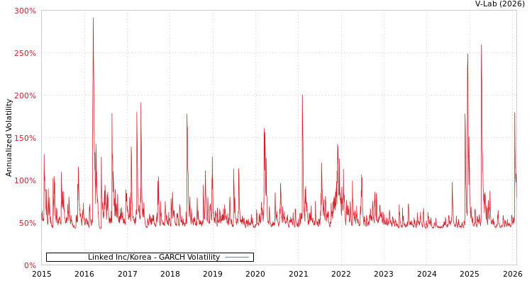 graph of Linked Inc/Korea GARCH