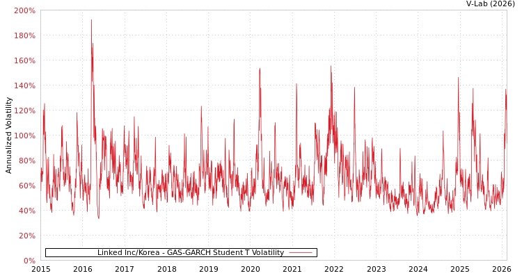 graph of Linked Inc/Korea GAS-GARCH-T