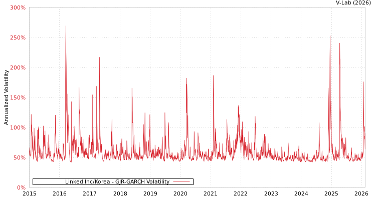 graph of Linked Inc/Korea GJR-GARCH