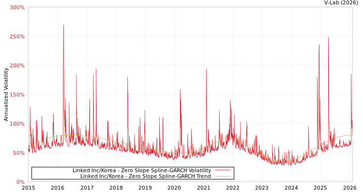 graph of Linked Inc/Korea S0GARCH
